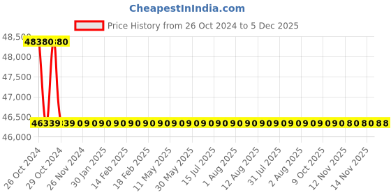 moglix.com Wensar HPB 501 High Precision Balance, Capacity: 520 g wensar Price History Graph from 26 Oct 2024 to 5 Dec 2025