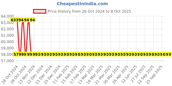 moglix.com Wensar ION/pH Meter, LMION-40 wensar Price History Graph from 26 Oct 2024 to 7 Oct 2025