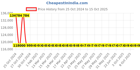moglix.com Wensar ION/pH Meter, LMION-40 (Pack of 2) wensar Price History Graph from 25 Oct 2024 to 14 Oct 2025