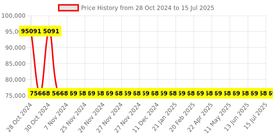 moglix.com Wensar Microprocessor Based Dissolved Oxygen Meter, LMDO-50 wensar Price History Graph from 28 Oct 2024 to 15 Jul 2025