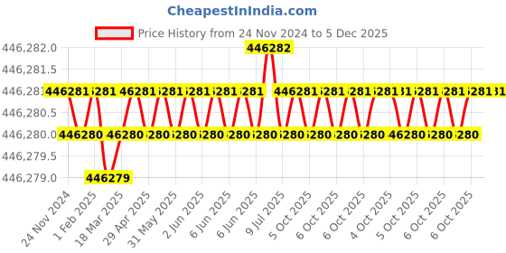 moglix.com wensar Moisture Analyzer, Capacity: 110 g (Pack of 5) wensar Price History Graph from 24 Nov 2024 to 5 Dec 2025