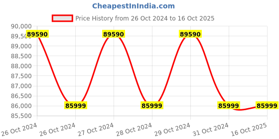 moglix.com Wensar PGB-1MB Moisture Analyzer, Capacity: 110 g wensar Price History Graph from 26 Oct 2024 to 16 Oct 2025