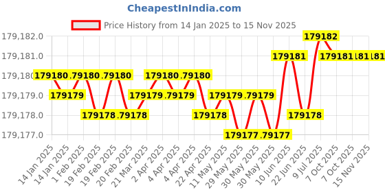 moglix.com Wensar PGB-1MB Moisture Analyzer, Capacity: 110 g (Pack of 2) wensar Price History Graph from 14 Jan 2025 to 15 Nov 2025