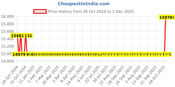 moglix.com Wensar PGB 220 Precision Gold Balance, Capacity: 200 g wensar Price History Graph from 26 Oct 2024 to 30 Nov 2025
