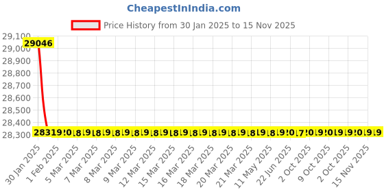 moglix.com Wensar PGB 6100 Precision Gold Balance, Capacity: 6000 g (Pack of 2) wensar Price History Graph from 30 Jan 2025 to 15 Nov 2025