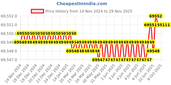 moglix.com Wensar PGB 6100 Precision Gold Balance, Capacity: 6000 g (Pack of 5) wensar Price History Graph from 14 Nov 2024 to 29 Nov 2025