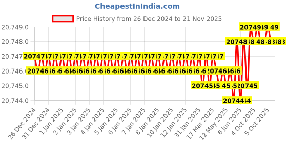 moglix.com Wensar PGB 630 Precision Gold Balance, Capacity: 600 g (Pack of 2) wensar Price History Graph from 26 Dec 2024 to 21 Nov 2025