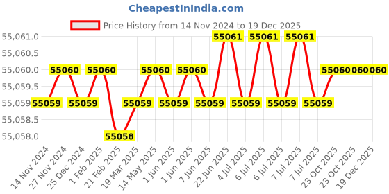 moglix.com Wensar PGB 630 Precision Gold Balance, Capacity: 600 g (Pack of 5) wensar Price History Graph from 14 Nov 2024 to 19 Dec 2025