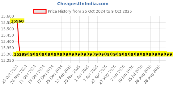 moglix.com Wensar Printing Method Direct Thermal Printer wensar Price History Graph from 25 Oct 2024 to 8 Oct 2025