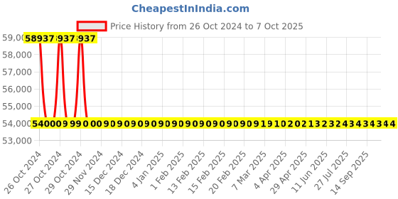 moglix.com Wensar Single Beam Spectrophotometer, LMSP-V320 wensar Price History Graph from 26 Oct 2024 to 7 Oct 2025