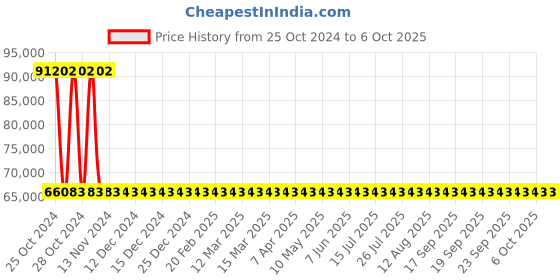 moglix.com Wensar Single Beam Spectrophotometer, LMSP-V325 wensar Price History Graph from 25 Oct 2024 to 6 Oct 2025