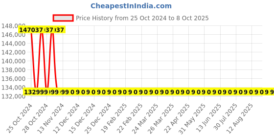 moglix.com Wensar Single Beam UV-VIS Spectrophotometer, LMSP-UV1000B wensar Price History Graph from 25 Oct 2024 to 7 Oct 2025