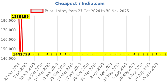 moglix.com Wensar Single Beam UV-VIS Spectrophotometer, LMSP-UV1200 wensar Price History Graph from 27 Oct 2024 to 30 Nov 2025