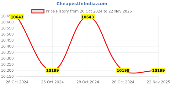 moglix.com Wensar TTB 3 Table Top Balance, Capacity: 3 kg wensar Price History Graph from 26 Oct 2024 to 21 Nov 2025