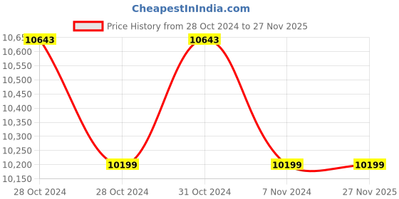 moglix.com Wensar TTB 31 Table Top Balance, Capacity: 30 kg wensar Price History Graph from 28 Oct 2024 to 26 Nov 2025