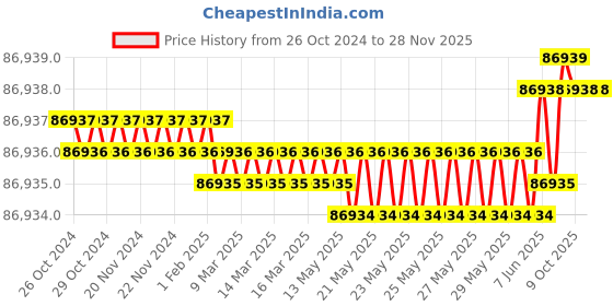 moglix.com Wensar WDK-250 Density Determination Kit (Pack of 5) wensar Price History Graph from 26 Oct 2024 to 25 Nov 2025