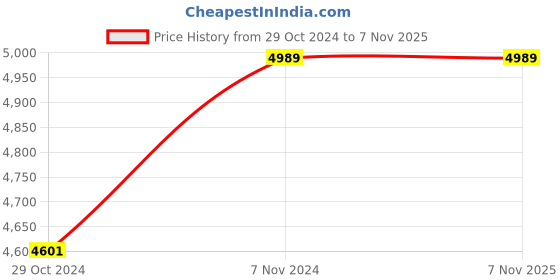 moglix.com Wera 12 Pcs Screwdriver Set for Electronic Applications, 05073675001 wera Price History Graph from 29 Oct 2024 to 6 Nov 2025