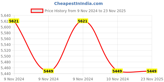 moglix.com Wera Joker 6003  11 Pcs Combination Wrench Set, 05020240001 wera Price History Graph from 9 Nov 2024 to 23 Nov 2025