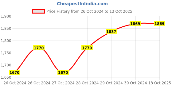 moglix.com WESAF 170g Grade-3434 R-134a Hydrocarbon Gas (Pack of 10) wesaf Price History Graph from 26 Oct 2024 to 13 Oct 2025