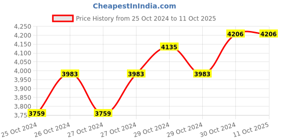 moglix.com WESAF Penetrant-97 400ml Dye Penetrant Test Spray for Developer &a; Cleaner (Pack of 10) wesaf Price History Graph from 25 Oct 2024 to 11 Oct 2025