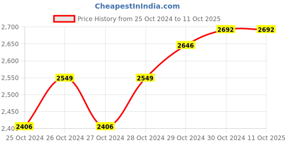 moglix.com WESAF Penetrant-97 400ml Grade-3602 Dye Penetrant Test Developer Spray (Pack of 20) wesaf Price History Graph from 25 Oct 2024 to 11 Oct 2025