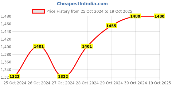 moglix.com WESAF Penetrant-97 400ml Grade-3603 Dye Penetrant Test Penetrant Spray (Pack of 10) wesaf Price History Graph from 25 Oct 2024 to 17 Oct 2025
