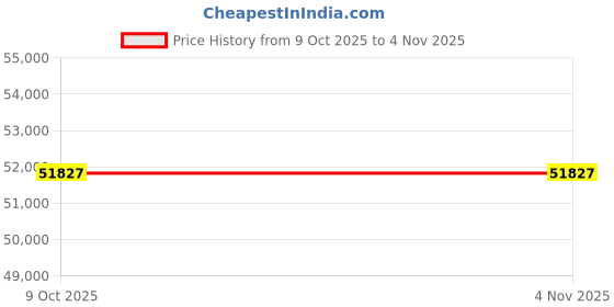 moglix.com Westward 0.0625 inch Low-Alloy Steel TIG Welding Rod, Length: 36 inch, 20AP97 westward Price History Graph from 9 Oct 2025 to 3 Nov 2025