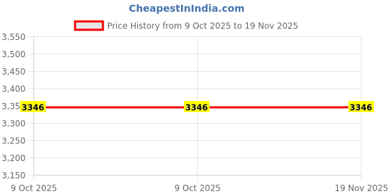 moglix.com Westward 1-11/16 inch Steel Chrome Socket, 45J221 westward Price History Graph from 9 Oct 2025 to 18 Nov 2025