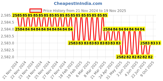 moglix.com Westward 1-1/2 inch Steel Black Oxide Impact Socket, 4LXP8 westward Price History Graph from 21 Nov 2024 to 18 Nov 2025