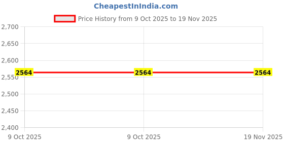 moglix.com Westward 1-1/2 inch Steel Chrome Socket, 10E282 westward Price History Graph from 9 Oct 2025 to 19 Nov 2025
