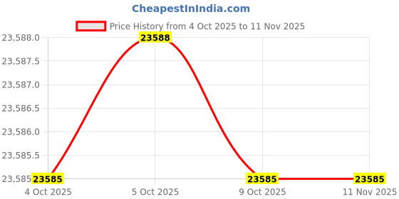 moglix.com Westward 1-1/4 inch Non-Spark Flange Wedge, 23X831 westward Price History Graph from 4 Oct 2025 to 11 Nov 2025