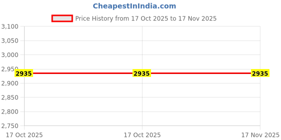 moglix.com Westward 1-1/4 inch Steel Black Oxide Impact Socket, 4LXD7 westward Price History Graph from 17 Oct 2025 to 17 Nov 2025