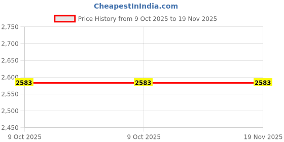 moglix.com Westward 1-1/4 inch Steel Black Oxide Impact Socket, 4LXH5 westward Price History Graph from 9 Oct 2025 to 18 Nov 2025