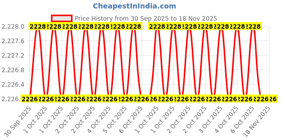 moglix.com Westward 1-1/4 inch Steel Chrome Socket, 10E278 westward Price History Graph from 30 Sep 2025 to 18 Nov 2025