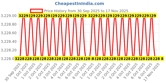 moglix.com Westward 1-15/16 inch Alloy Steel Interchangeable Torque Wrench Head, 19ZC87 westward Price History Graph from 30 Sep 2025 to 17 Nov 2025