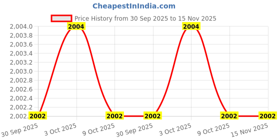 moglix.com Westward 1-1/8 inch Steel Chrome Socket, 53YV35 westward Price History Graph from 30 Sep 2025 to 15 Nov 2025