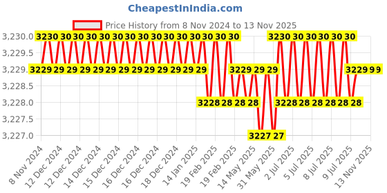 moglix.com Westward 1-3/4 inch Alloy Steel Interchangeable Torque Wrench Head, 19ZC80 westward Price History Graph from 8 Nov 2024 to 12 Nov 2025