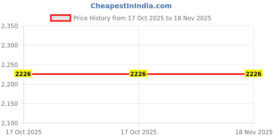moglix.com Westward 1-3/8 inch Steel Chrome Socket, 53YU21 westward Price History Graph from 17 Oct 2025 to 17 Nov 2025