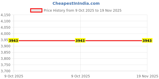 moglix.com Westward 1-5/16x18-3/4 inch Alloy Steel Satin Head Combination Wrench, 54RY95 westward Price History Graph from 9 Oct 2025 to 18 Nov 2025