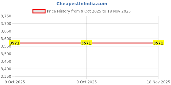 moglix.com Westward 1-7/16 inch Steel Chrome Socket, 10E306 westward Price History Graph from 9 Oct 2025 to 18 Nov 2025