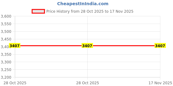 moglix.com Westward 1 inch Steel Black Oxide Impact Socket, 21WK96 westward Price History Graph from 28 Oct 2025 to 17 Nov 2025