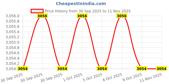 moglix.com Westward 1 inch Steel Locking C-Clamp, 2FDC8 westward Price History Graph from 30 Sep 2025 to 11 Nov 2025