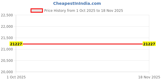 moglix.com Westward 10-1/2 inch Standard Duty Swivel Workshop Vice, 10D710 westward Price History Graph from 1 Oct 2025 to 15 Nov 2025