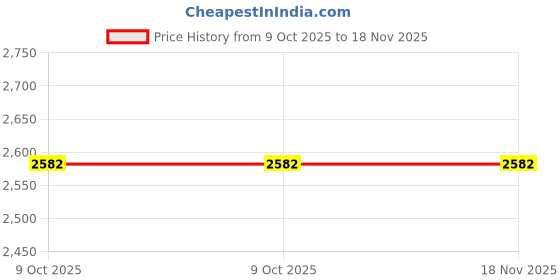 moglix.com Westward 10-22 AWG 8-1/4 inch Wire Stripper, 1YNA4 westward Price History Graph from 9 Oct 2025 to 17 Nov 2025