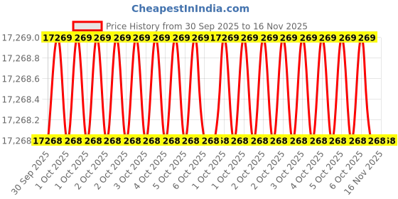moglix.com Westward 10-60ft-lb Micrometre Torque Wrench, 55JA94 westward Price History Graph from 30 Sep 2025 to 16 Nov 2025