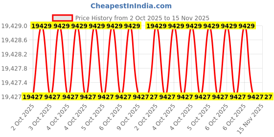 moglix.com Westward 10-80ft-lb Micrometre Torque Wrench, 55JA97 westward Price History Graph from 2 Oct 2025 to 15 Nov 2025