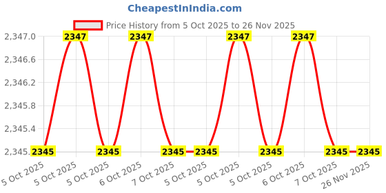 moglix.com Westward 10 &a; 1-1/8 inch Spot Welder Tip File, 30PA64 westward Price History Graph from 5 Oct 2025 to 25 Nov 2025