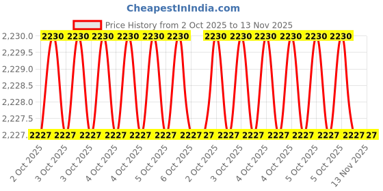 moglix.com Westward 10 &a; 1 inch Machinists File, 30PA47 westward Price History Graph from 2 Oct 2025 to 13 Nov 2025