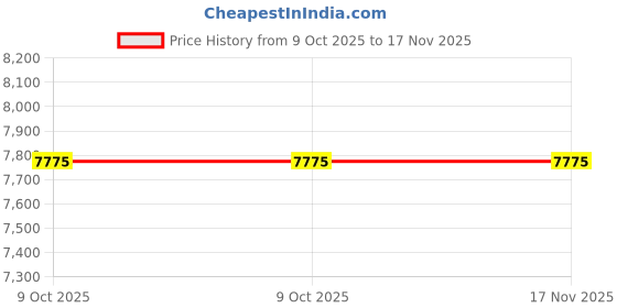 moglix.com Westward 10 inch Iron Regular Duty C-Clamp, 10D515 westward Price History Graph from 9 Oct 2025 to 17 Nov 2025