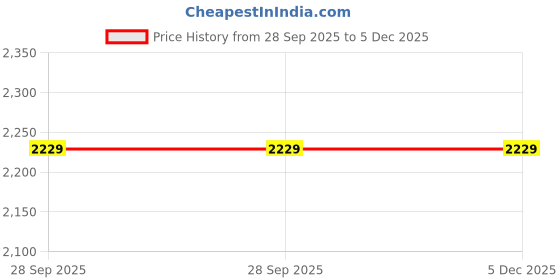moglix.com Westward 10 inch Wood Half Round Rasp File, 10Z722 westward Price History Graph from 28 Sep 2025 to 5 Dec 2025